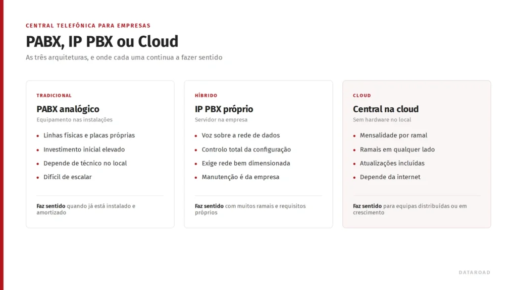 Comparison between analogue PBX telephone system, on-premise IP PBX and cloud-based phone system