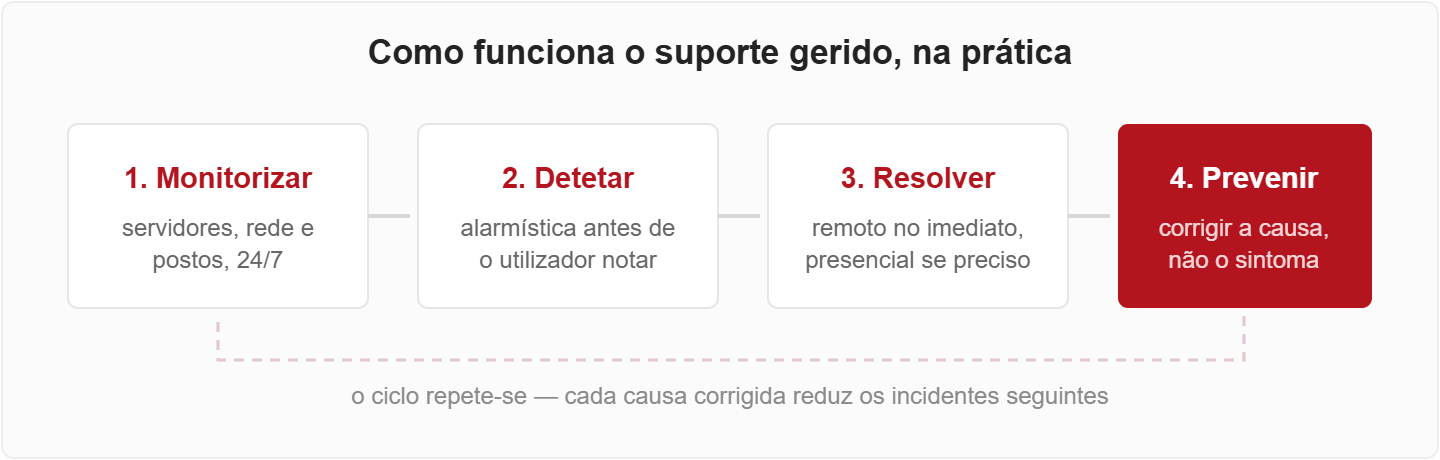 Ciclo del soporte gestionado DataRoad: desde la solicitud hasta la resolución