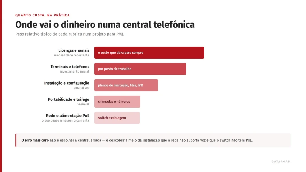 Relative cost breakdown of a business telephone system: licences, terminals, installation, traffic and PoE network