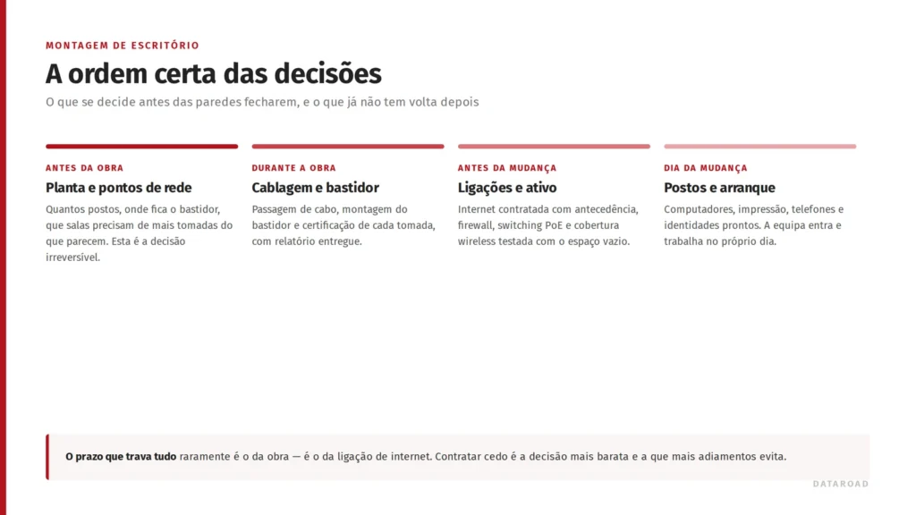 Sequência de decisões na montagem de um escritório: planta e pontos de rede, cablagem, ligações e ativo, postos e arranque