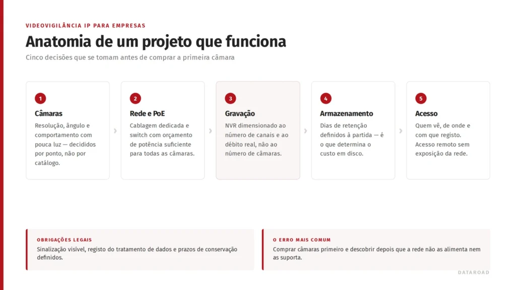 Cinco etapas de un proyecto de videovigilancia IP: cámaras, red y PoE, grabación, almacenamiento y acceso